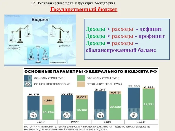 12. Экономические цели и функции государства Государственный бюджет Доходы Доходы >