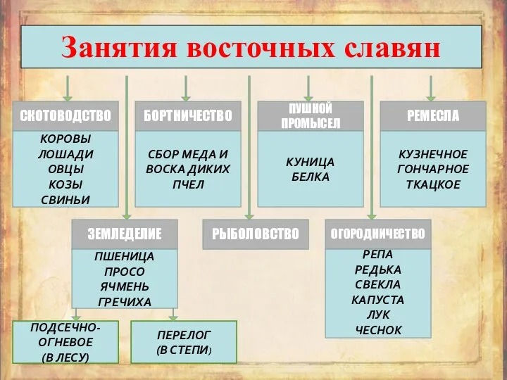 СКОТОВОДСТВО БОРТНИЧЕСТВО РЕМЕСЛА ПУШНОЙ ПРОМЫСЕЛ КОРОВЫ ЛОШАДИ ОВЦЫ КОЗЫ СВИНЬИ СБОР