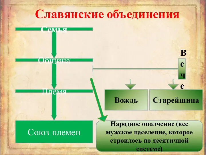 Семья Вече Община Племя Союз племен Вождь Старейшина Народное ополчение (все