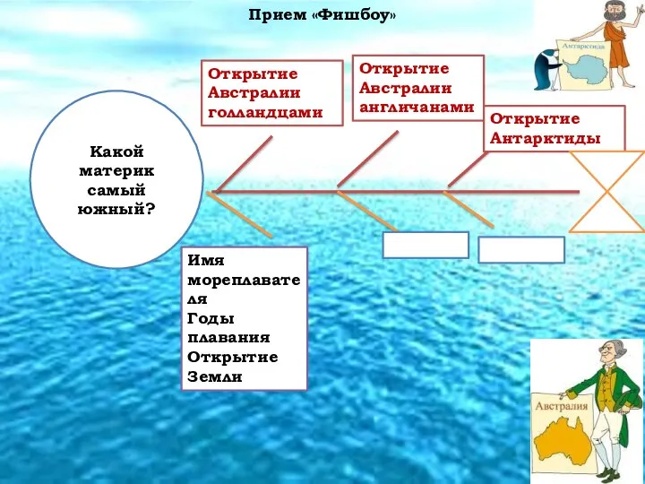 Какой материк самый южный? Прием «Фишбоу» Открытие Австралии голландцами Открытие Австралии