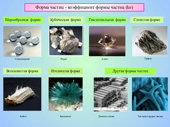 Форма частиц - коэффициент формы частиц (ke) Кубическая форма Шарообразная форма