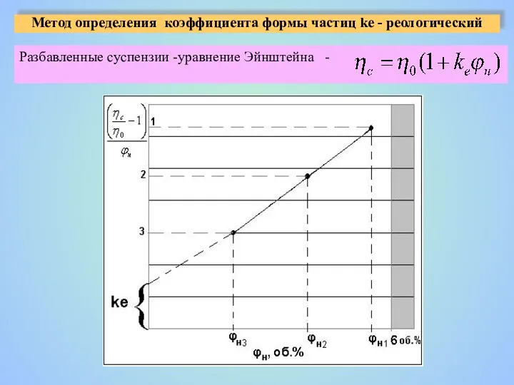 Метод определения коэффициента формы частиц ke - реологический