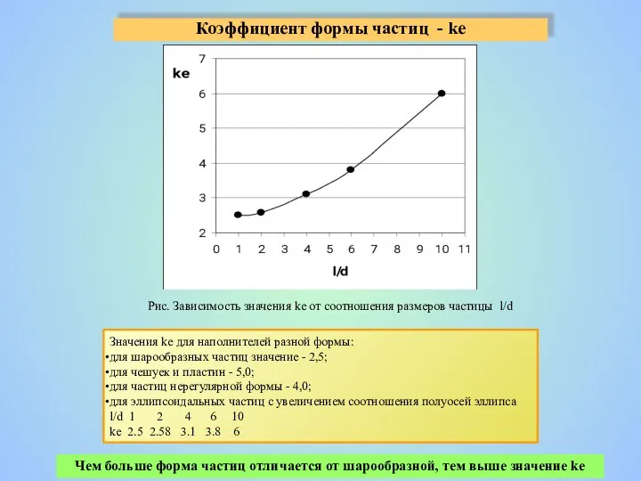 Коэффициент формы частиц - ke Значения ke для наполнителей разной формы: