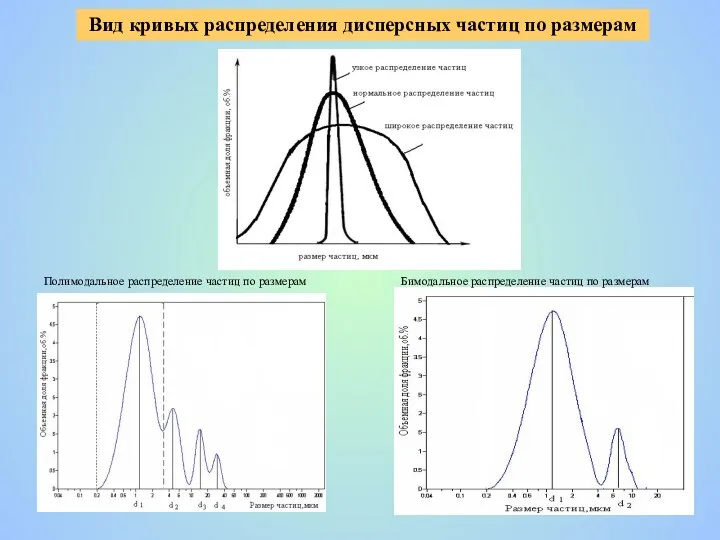 Вид кривых распределения дисперсных частиц по размерам d ср=48 мкм d