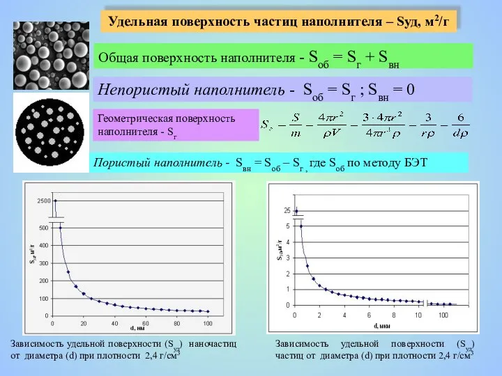 Зависимость удельной поверхности (Sуд) частиц от диаметра (d) при плотности 2,4