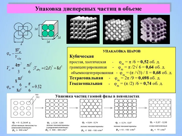 Упаковка дисперсных частиц в объеме УПАКАОВКА ШАРОВ Кубическая простая, хаотическая -