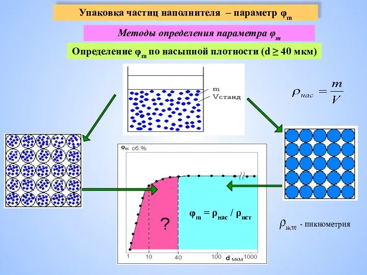 Упаковка частиц наполнителя – параметр φm Определение φm по насыпной плотности