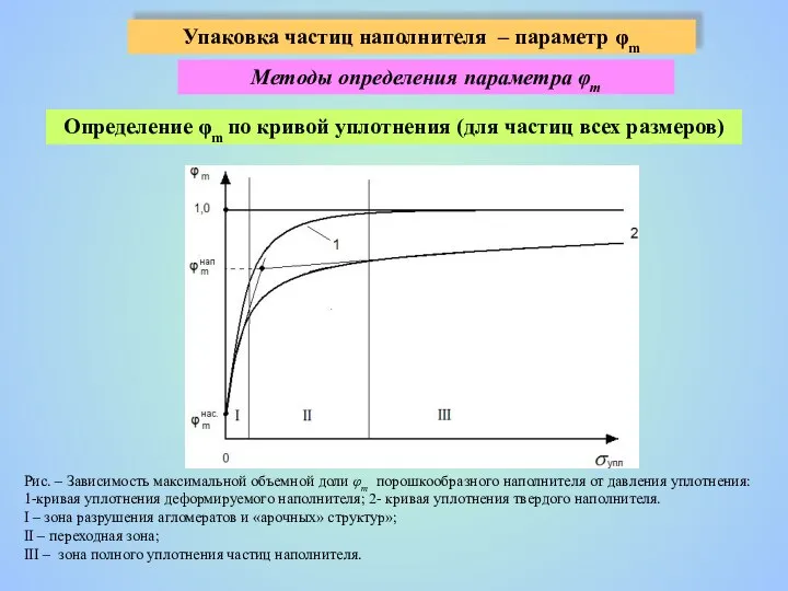 Рис. – Зависимость максимальной объемной доли φm порошкообразного наполнителя от давления