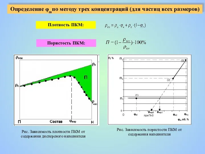 Определение φmпо методу трех концентраций (для частиц всех размеров) Пористость ПКМ: