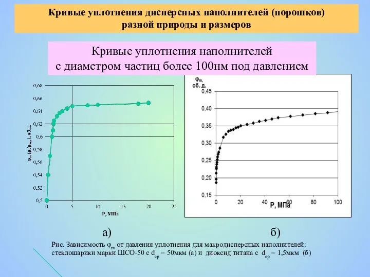 Кривые уплотнения дисперсных наполнителей (порошков) разной природы и размеров Кривые уплотнения