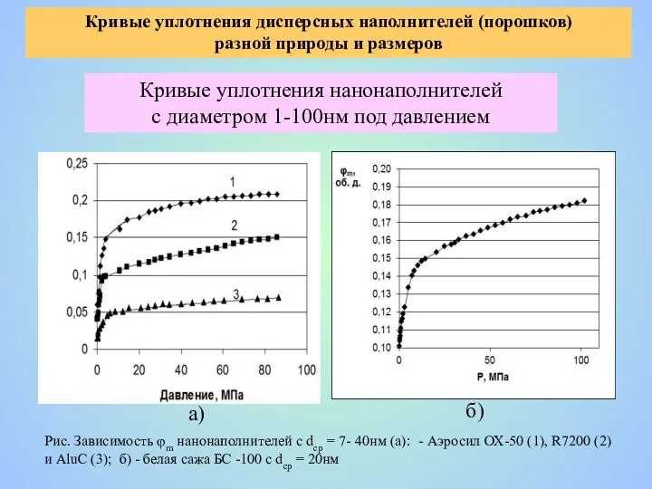 в) г) Рис 1 - Зависимость φmах нанонаполнителей: (а)- Aerosil ОХ-50(1),