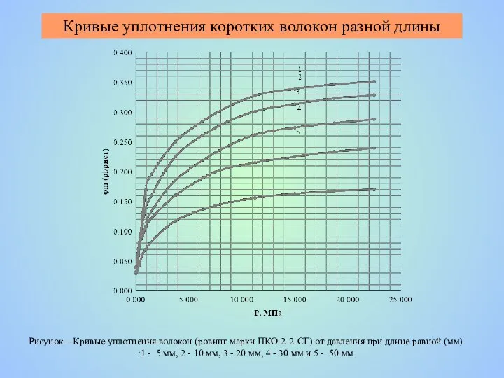 Рисунок – Кривые уплотнения волокон (ровинг марки ПКО-2-2-СГ) от давления при