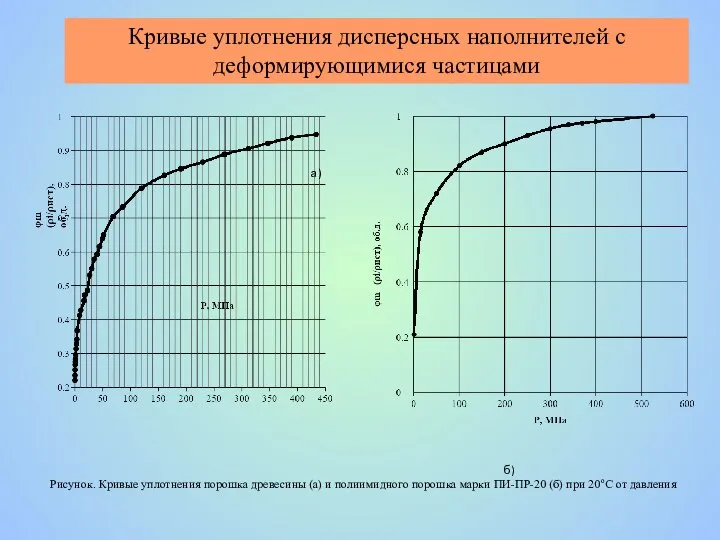 Кривые уплотнения дисперсных наполнителей с деформирующимися частицами б) Рисунок. Кривые уплотнения