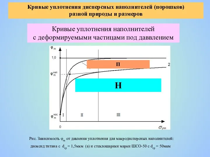 Кривые уплотнения дисперсных наполнителей (порошков) разной природы и размеров Кривые уплотнения