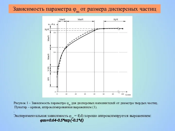 Зависимость параметра φm от размера дисперсных частиц Рисунок 1 – Зависимость