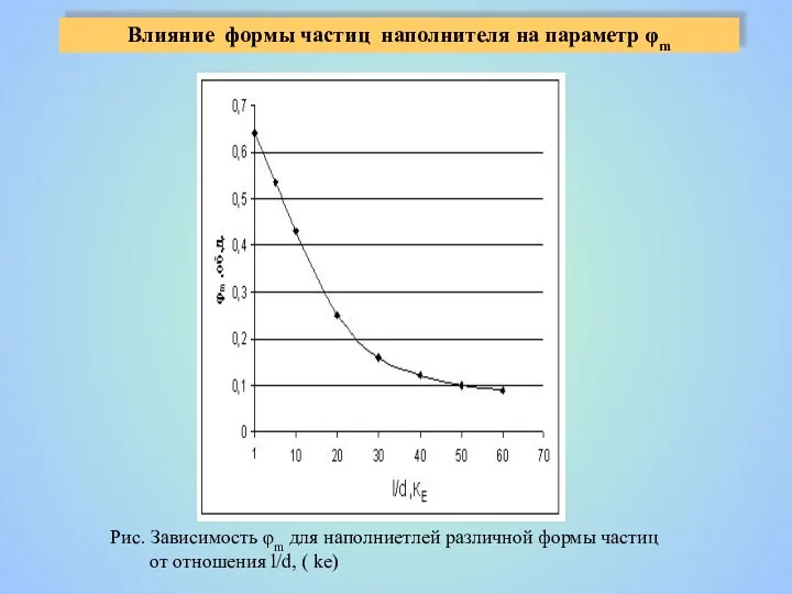 Рис. Зависимость φm для наполниетлей различной формы частиц от отношения l/d,