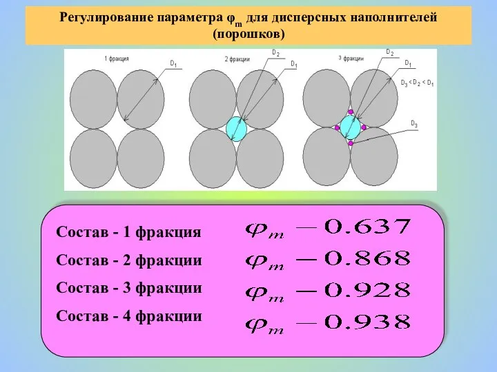 Регулирование параметра φm для дисперсных наполнителей (порошков)