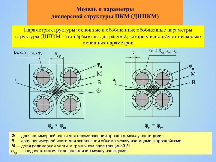 Θ — доля полимерной части для формирования прослоек между частицами ;