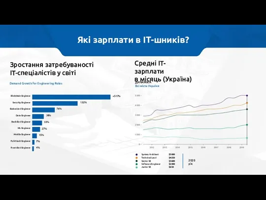 Які зарплати в IT-шників? Средні ІТ-зарплати в місяць (Україна) $ $