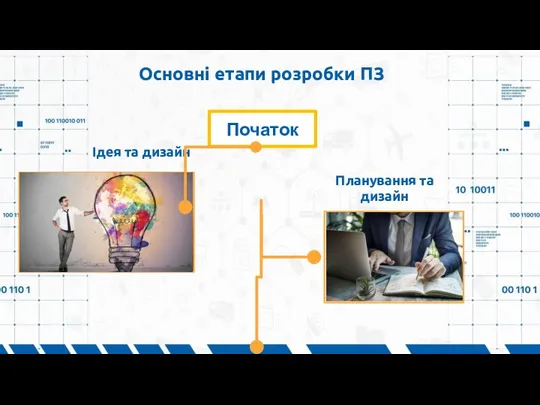 Основні етапи розробки ПЗ Початок Планування та дизайн Ідея та дизайн