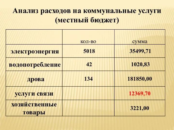 Анализ расходов на коммунальные услуги(местный бюджет)