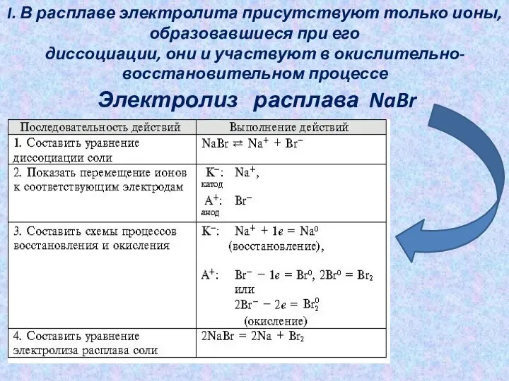 Электролиз расплава NaBr I. В расплаве электролита присутствуют только ионы, образовавшиеся