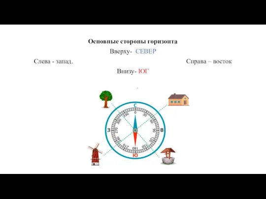 Основные стороны горизонта Вверху- СЕВЕР Слева - запад. Справа – восток Внизу- ЮГ