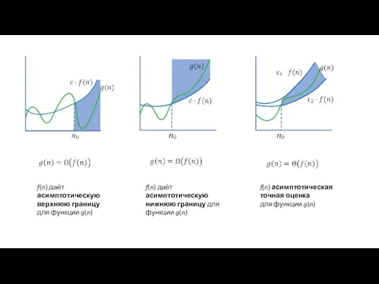 f(n) даёт асимптотическую верхнюю границу для функции g(n) f(n) даёт асимптотическую