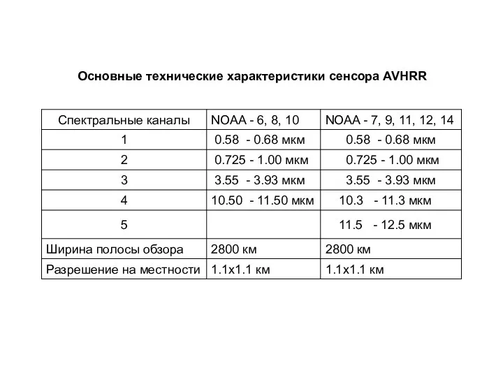 Основные технические характеристики сенсора AVHRR