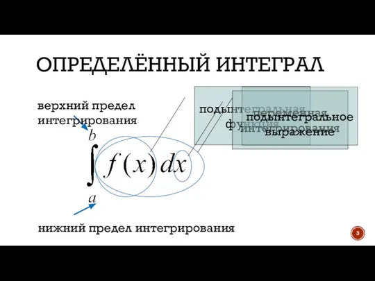 ОПРЕДЕЛЁННЫЙ ИНТЕГРАЛ подынтегральная функция переменная интегрирования подынтегральное выражение нижний предел интегрирования верхний предел интегрирования