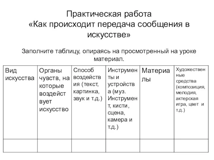 Практическая работа «Как происходит передача сообщения в искусстве» Заполните таблицу, опираясь на просмотренный на уроке материал.