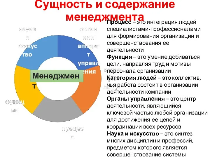 Сущность и содержание менеджмента Менеджмент Процесс – это интеграция людей специалистами-профессионалами