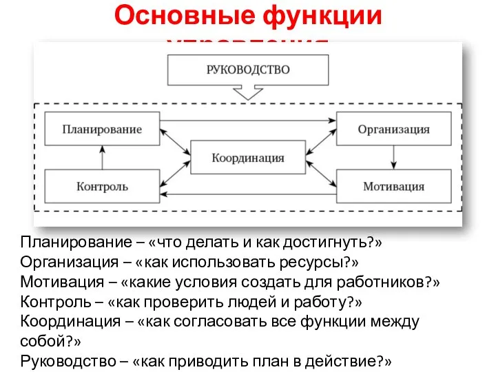 Основные функции управления Планирование – «что делать и как достигнуть?» Организация