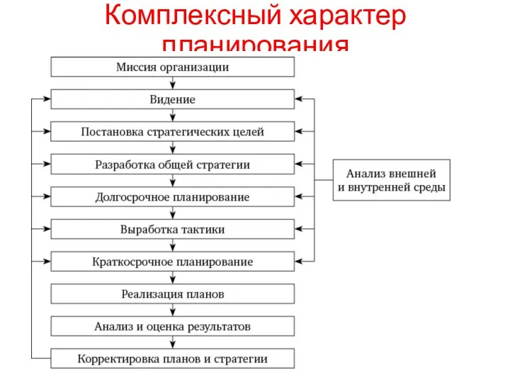 Комплексный характер планирования