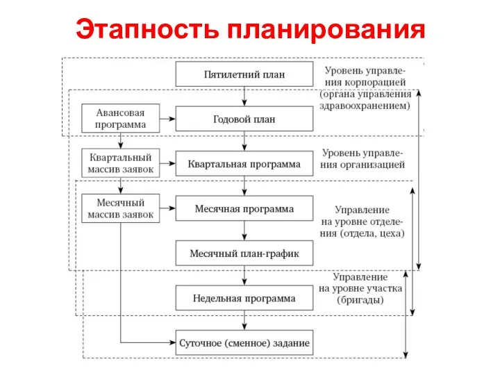 Этапность планирования