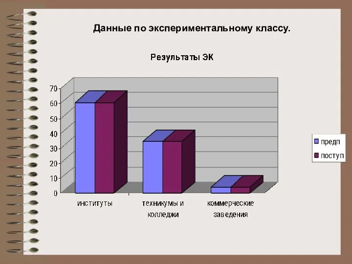 Данные по экспериментальному классу.