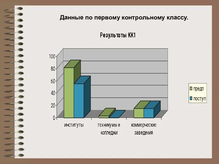 Данные по первому контрольному классу.