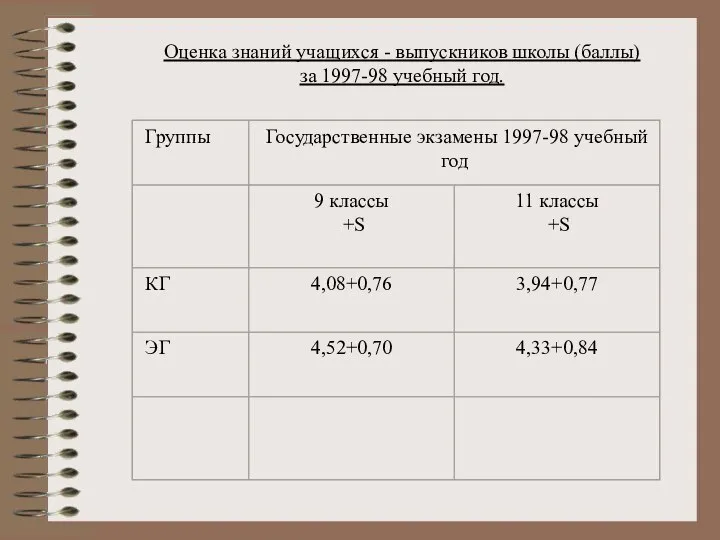 Оценка знаний учащихся - выпускников школы (баллы) за 1997-98 учебный год.