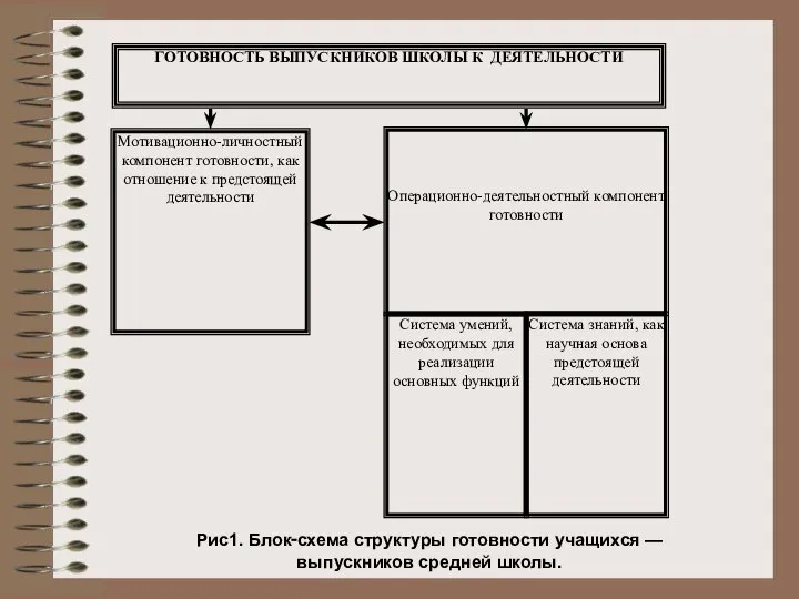 Рис1. Блок‑схема структуры готовности учащихся — выпускников средней школы.