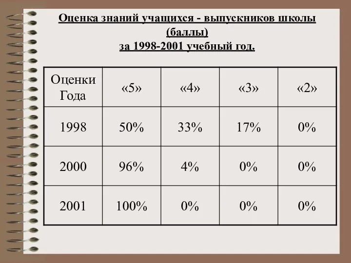 Оценка знаний учащихся - выпускников школы (баллы) за 1998-2001 учебный год.