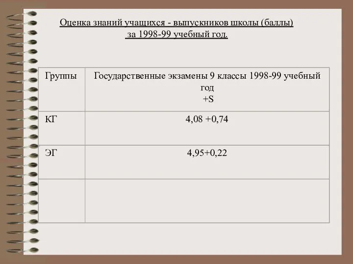 Оценка знаний учащихся - выпускников школы (баллы) за 1998-99 учебный год.