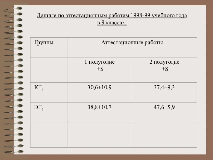 Данные по аттестационным работам 1998-99 учебного года в 9 классах.