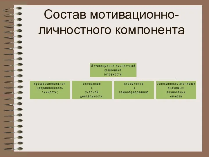 Состав мотивационно-личностного компонента