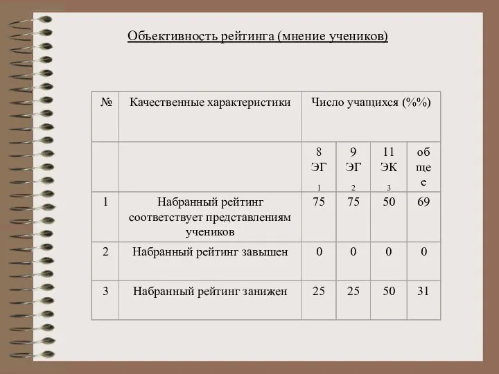 Объективность рейтинга (мнение учеников)