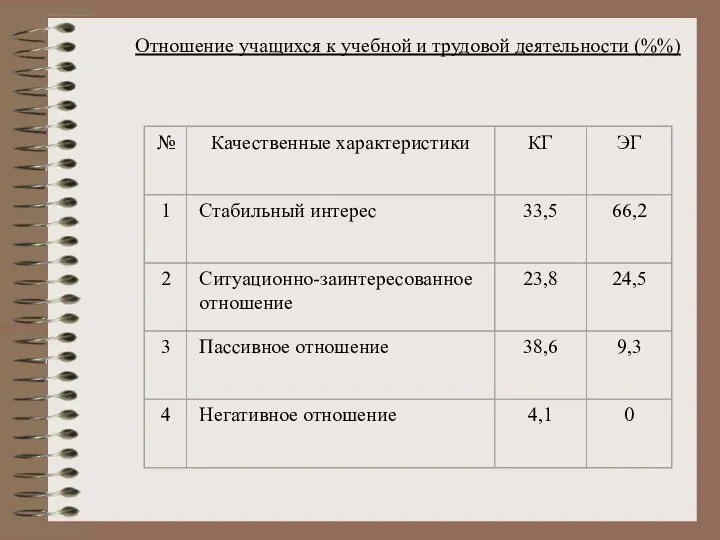 Отношение учащихся к учебной и трудовой деятельности (%%)