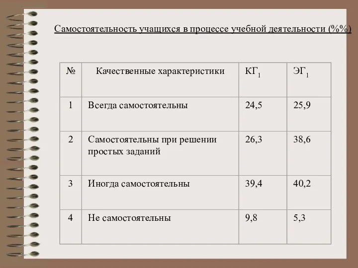 Самостоятельность учащихся в процессе учебной деятельности (%%)