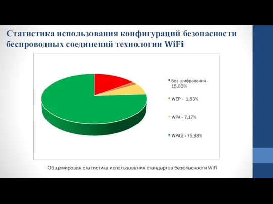 Статистика использования конфигураций безопасности беспроводных соединений технологии WiFi Общемировая статистика использования стандартов безопасности WiFi