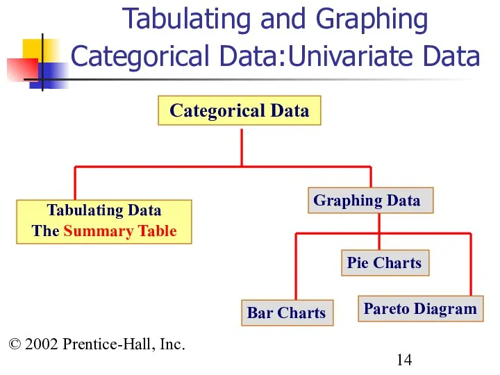 © 2002 Prentice-Hall, Inc. Tabulating and Graphing Categorical Data:Univariate Data Categorical