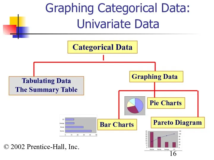 © 2002 Prentice-Hall, Inc. Graphing Categorical Data: Univariate Data Categorical Data Tabulating Data The Summary Table