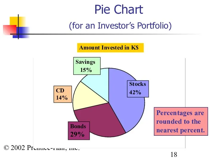 © 2002 Prentice-Hall, Inc. Pie Chart (for an Investor’s Portfolio) Percentages
